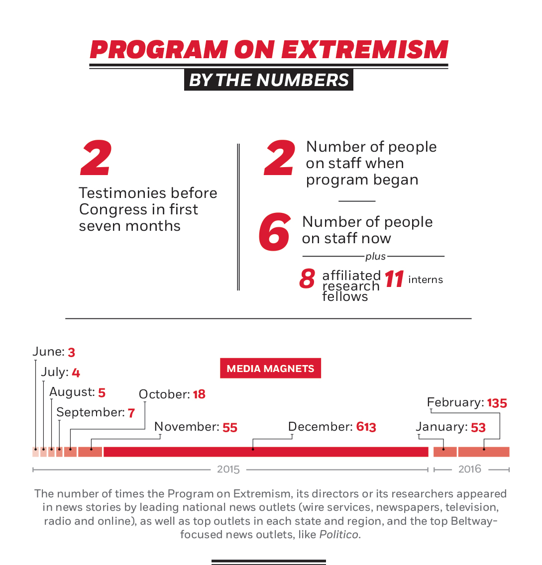 Program on Extremism by the Numbers data