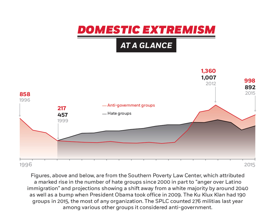 Domestic Extremism