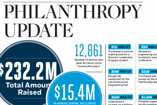 Philanthropy Update