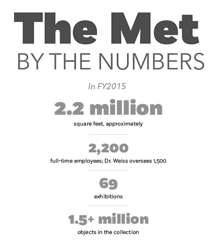 The Met By the Numbers