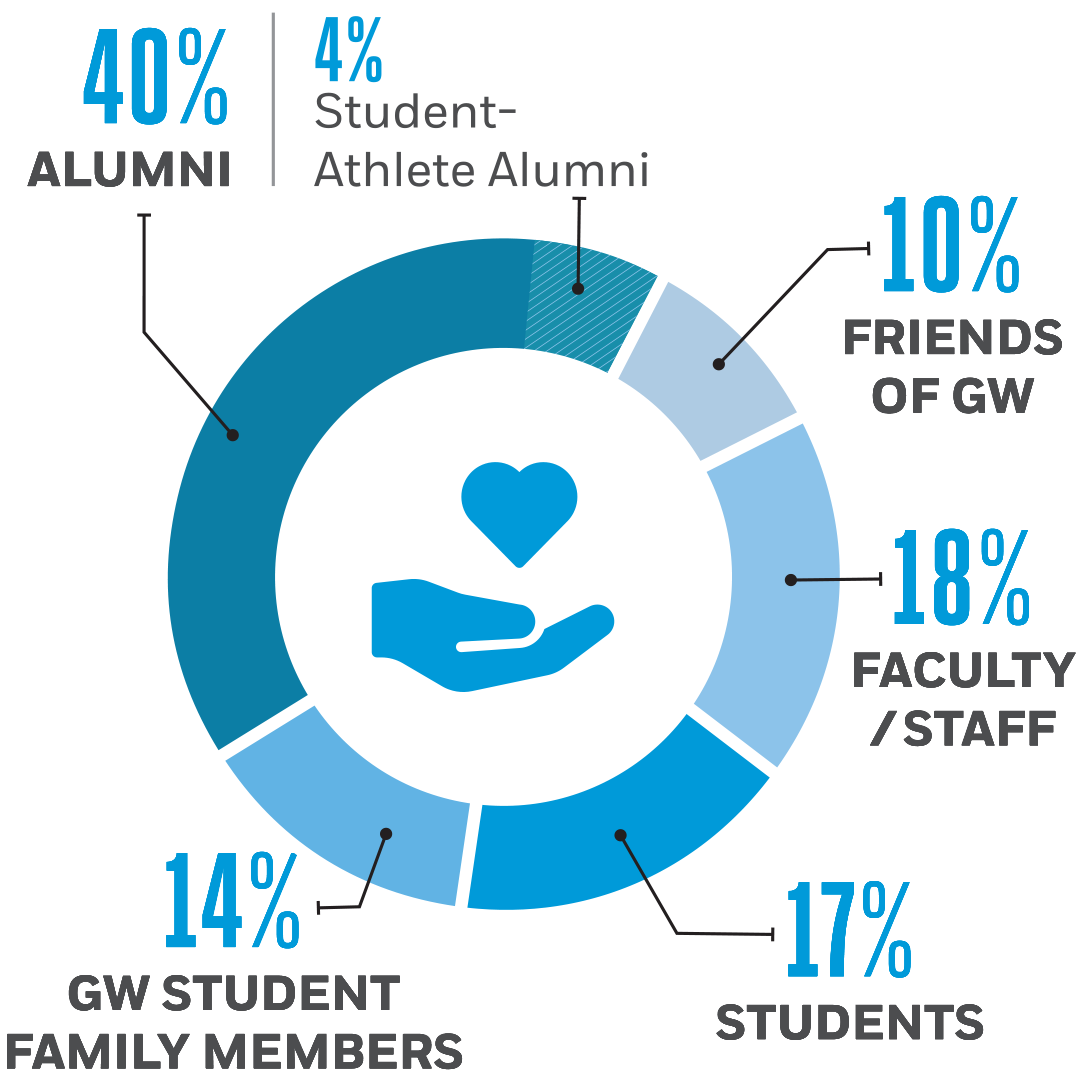Pie Chart: 40% alumni, 14% GW student family members, 17% students, 18% faculty and staff, 10% friends of GW, 4% student-athlete alumni